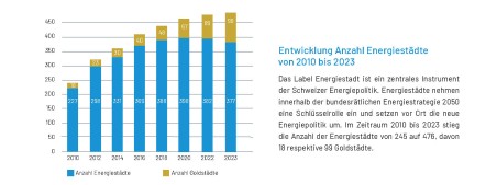 Entwicklung Energiestädte