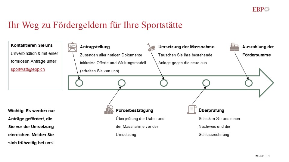 SportWatt: Ablauf der Förderung