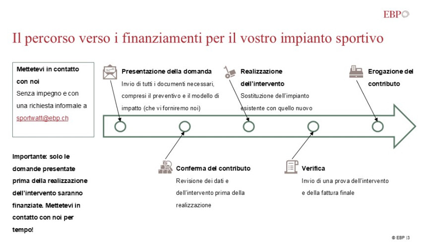 SportWatt: procedura di finanziamento