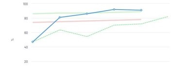 Umstellungsrate von Heizungen auf erneuerbare Energien