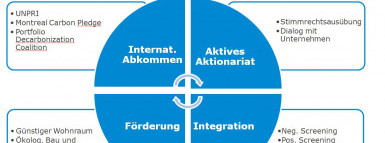Pensionskassengelder nachhaltig sichern