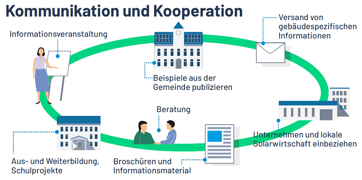 Grafik: Übersicht Kommunikations- und Kooperationsmassnahmen