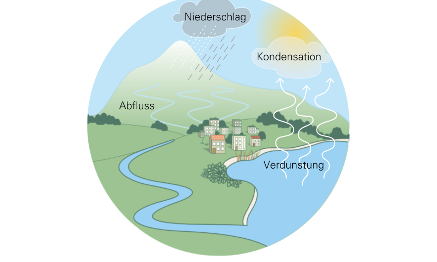 Grafik Wasserkreislauf