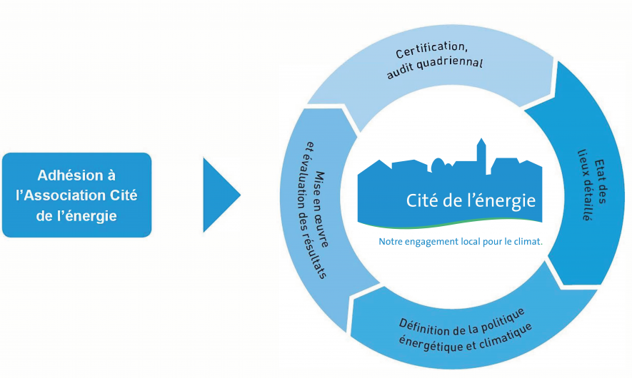 Graphique : Cycle Cité de l'énergie