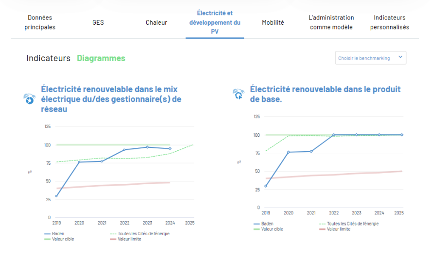 Tableau de bord de la Ville de Baden