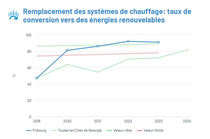 Crédit photos: Ville de Fribourg