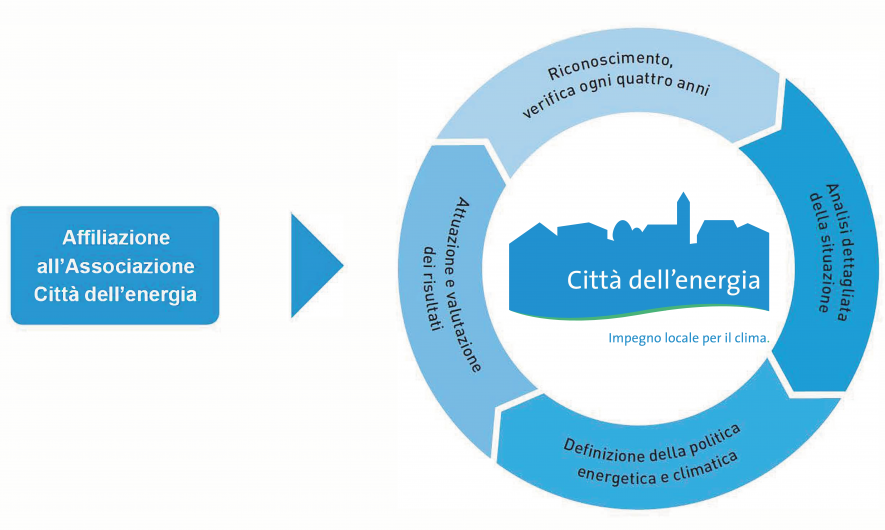 Grafico: Ciclo Città dell'energia