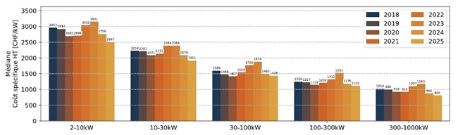 Immagine: Media dei costi specifici degli impianti fotovoltaici (Fonte: Studio sull’osservazione die prezzi del mercato del fotovoltaico 2025, SvizzeraEnergia)