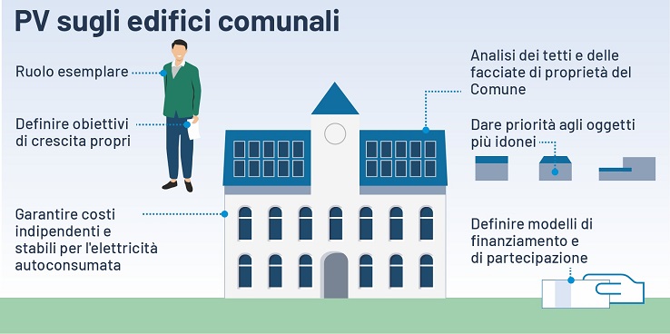 Illustrazione: Sfruttamento del potenziale solare degli edifici comunali