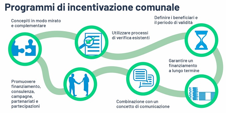 Illustrazione: Panoramica della struttura e dei contenuti dei modelli di incentivazione comunali