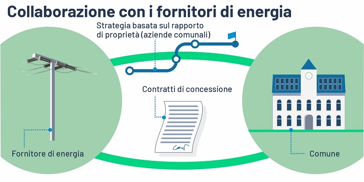 Illustrazione: Panoramica di collaborazione con i fornitori di energia